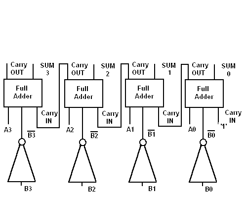 4 bit subtractor circuit