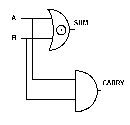 Half Adder Circuit